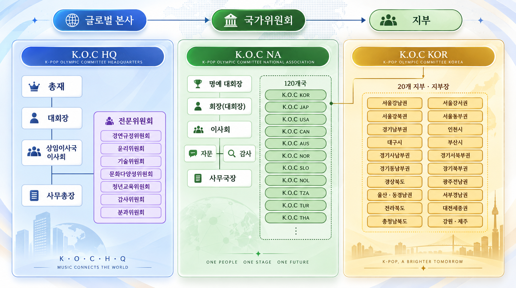 K.O.C 글로벌 거버넌스 조직 체계 이미지